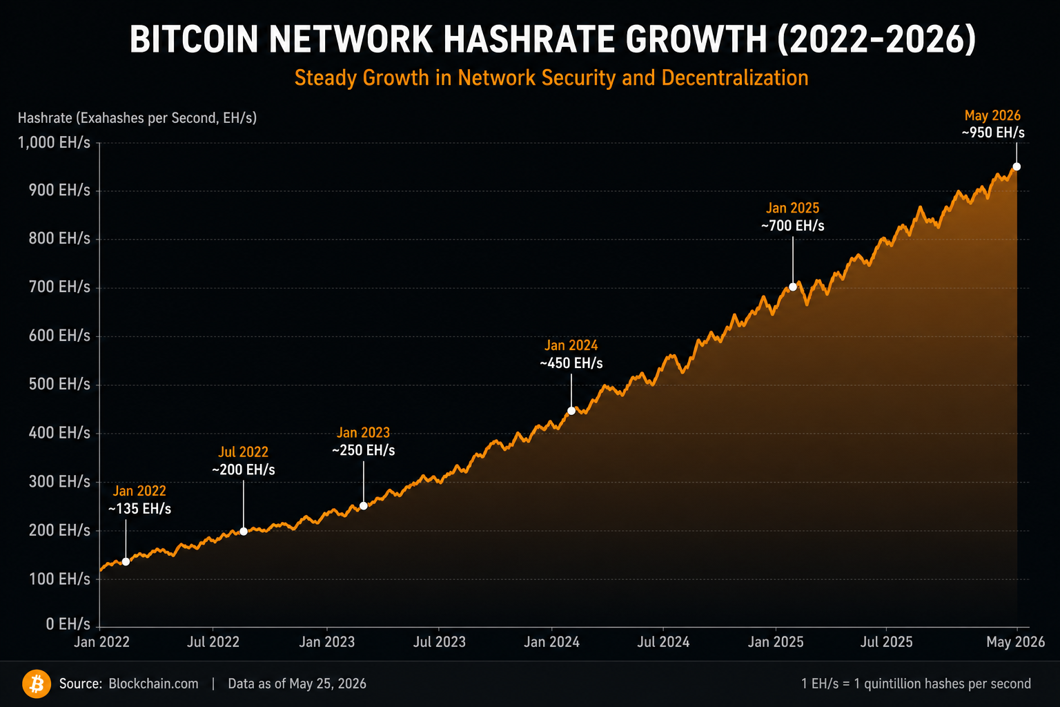 Bitcoin network hashrate growth 2022-2026