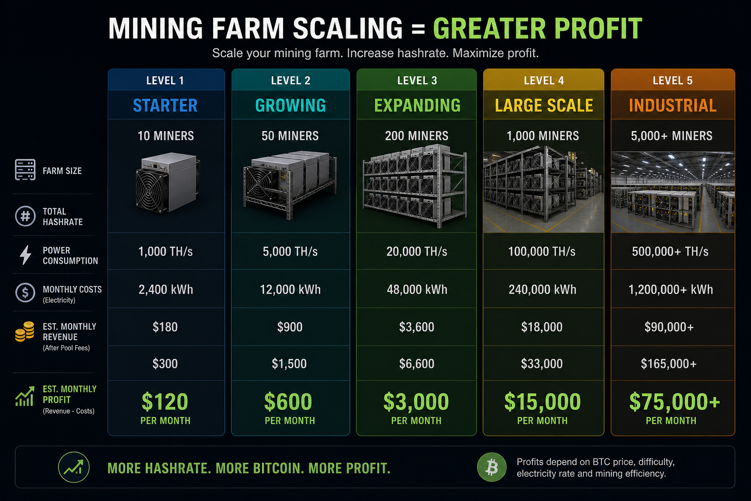 Mining farm scaling effect