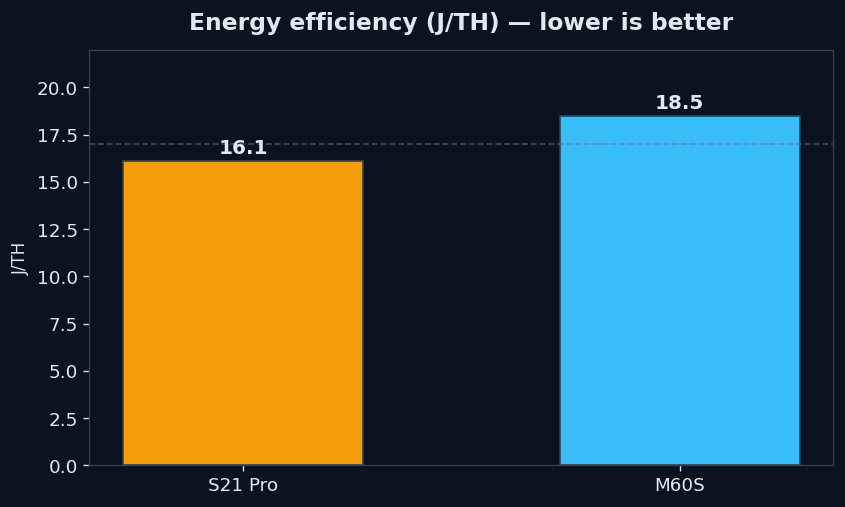 Energy efficiency chart S21 Pro vs M60S