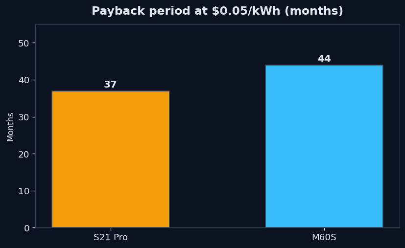 Payback period at $0.05/kWh