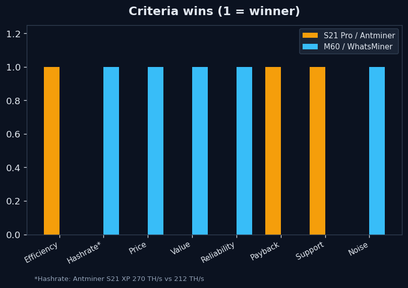 Comparison criteria wins