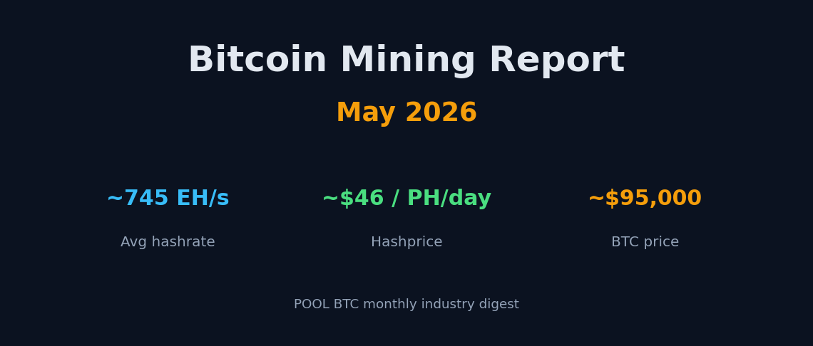 Bitcoin mining report, May 2026: hashrate and profit