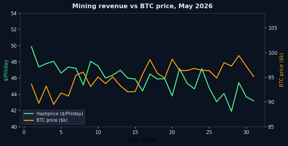 Bitcoin mining revenue and BTC price chart for May 2026 - POOL BTC