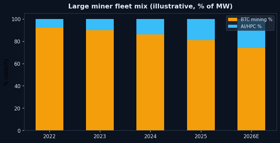 Large miner capacity mix BTC vs AI/HPC - POOL BTC chart 2026