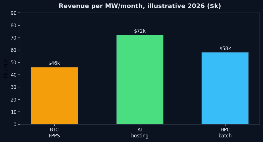 BTC mining vs AI hosting revenue per 1 MW - POOL BTC