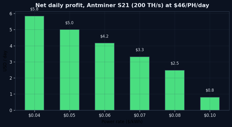 Antminer S21 net profit at different power rates - POOL BTC