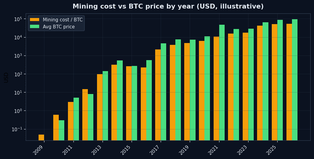 Cost to mine 1 BTC vs average BTC price - POOL BTC 2009-2026