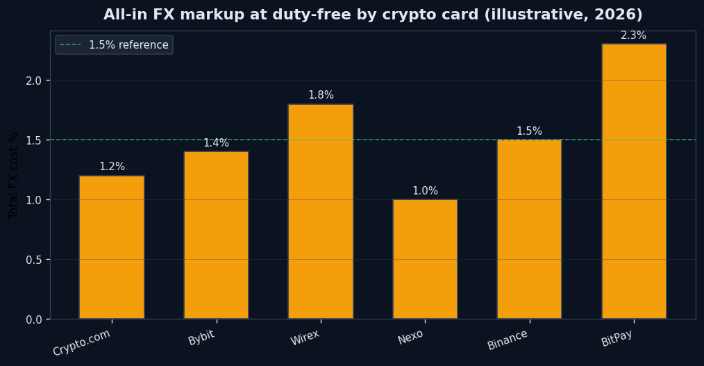 FX markup comparison for crypto cards at airports - POOL BTC 2026