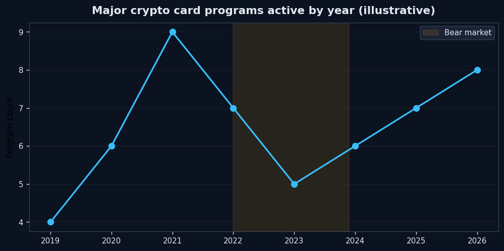 Active crypto card programs by year - POOL BTC