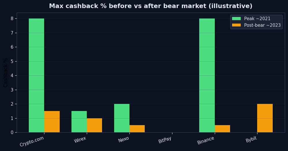 Crypto card cashback before and after the bear market - POOL BTC chart