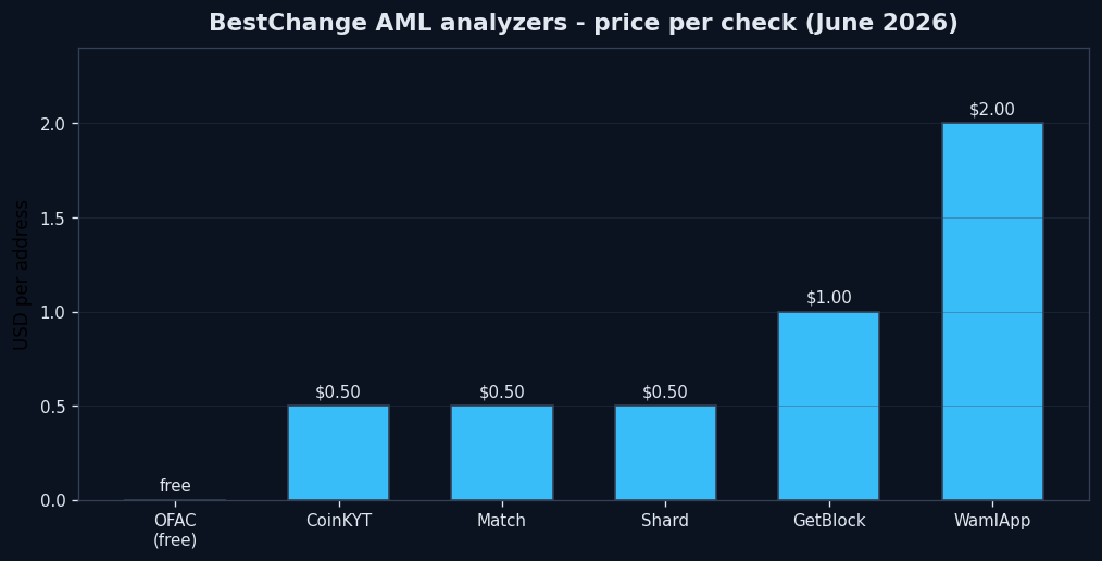 Цены AML-анализаторов BestChange за одну проверку адреса - график POOL BTC