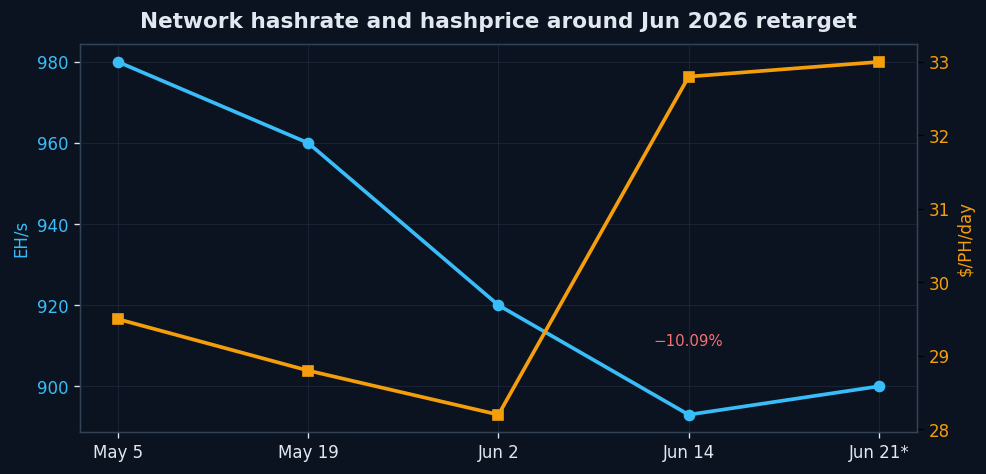 Bitcoin 7d MA hashrate and hashprice chart - POOL BTC